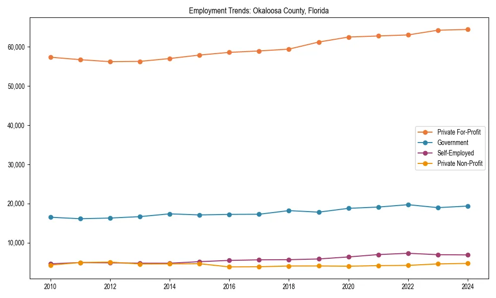 Long-term employment trends in 