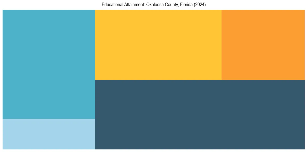 Education Treemap for  in 2024