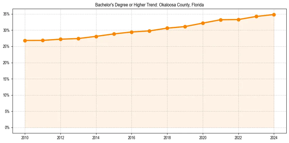 Trend chart showing bachelor degree growth in 