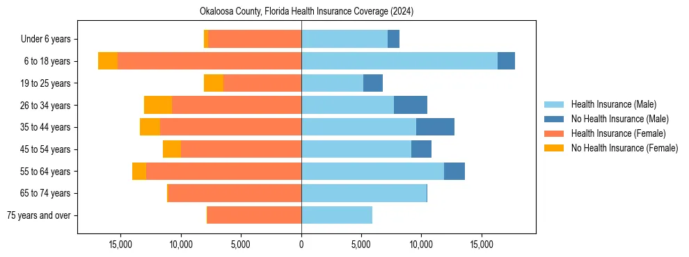Health insurance pyramid for Okaloosa County, Florida