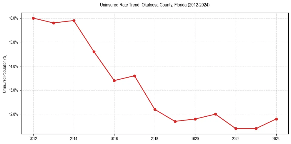 Uninsured trend chart for Okaloosa County, Florida