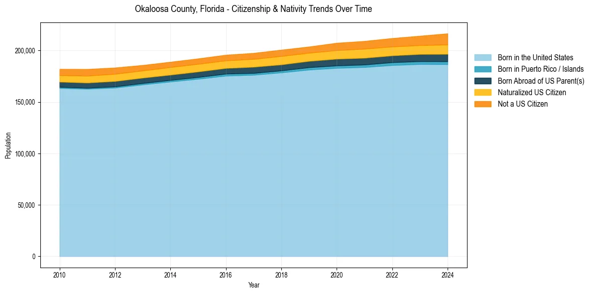 Historical nativity trends for 