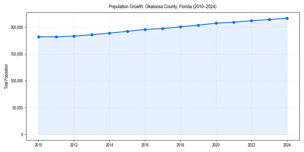 Population trends in 