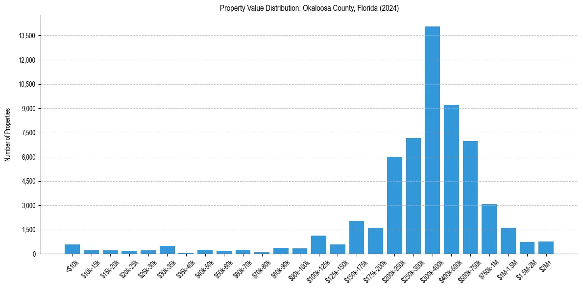 Value Distribution for 