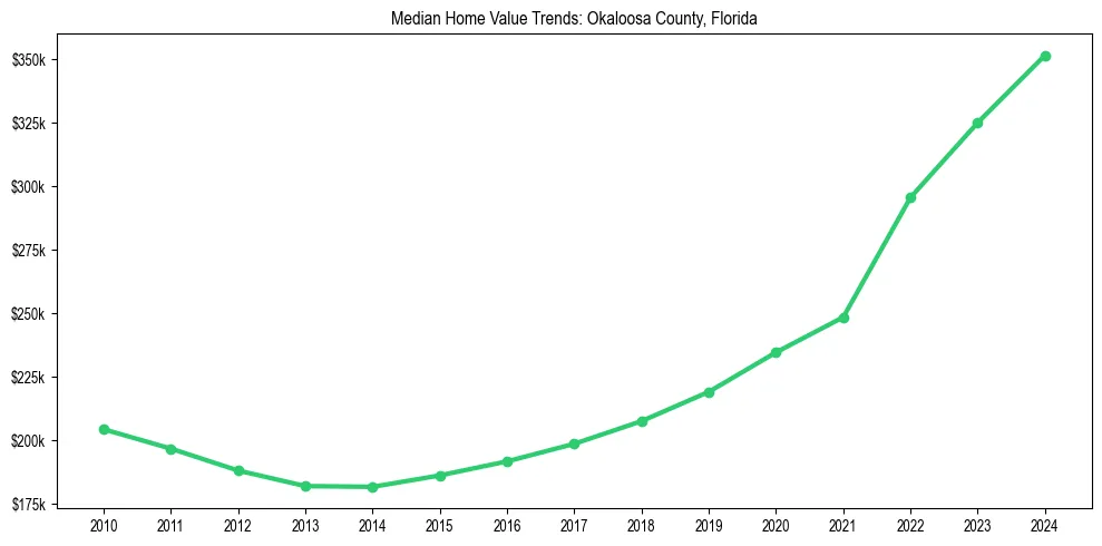 Median property value trends in 