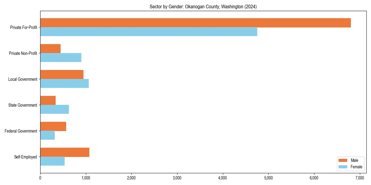 Employment sector breakdown by gender in 