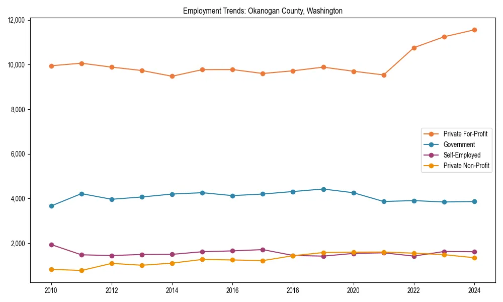 Long-term employment trends in 