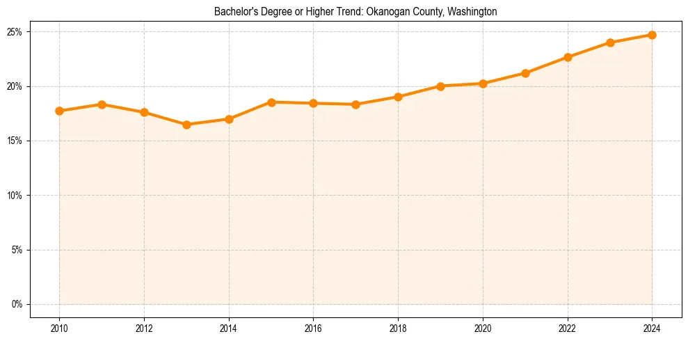 Trend chart showing bachelor degree growth in 