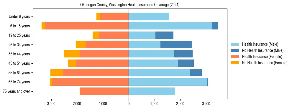 Health insurance pyramid for Okanogan County, Washington