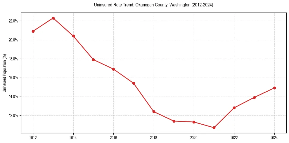 Uninsured trend chart for Okanogan County, Washington