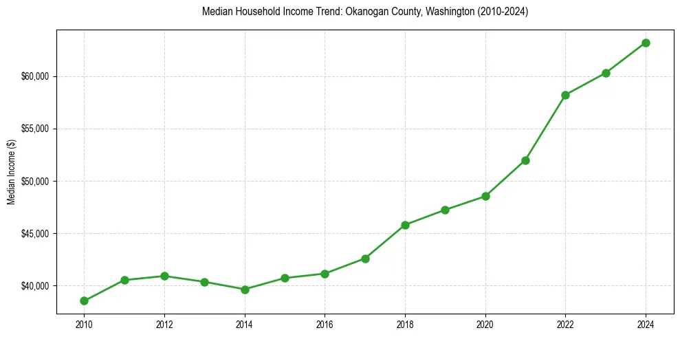 Income trend for 