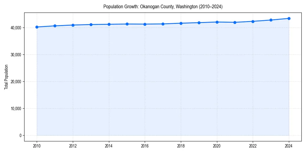Population trends in 