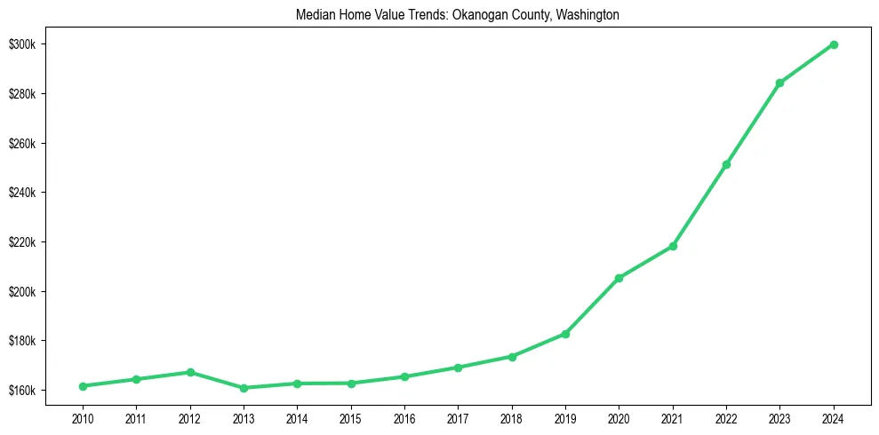 Median property value trends in 