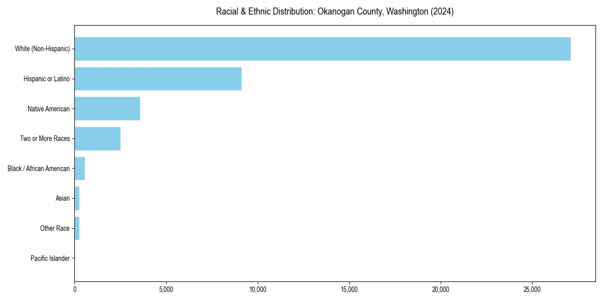 Bar chart showing racial distribution in  for 2024