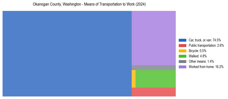 Commute modes in Okanogan County, Washington