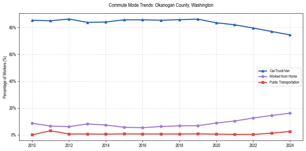 Transportation trends in Okanogan County, Washington
