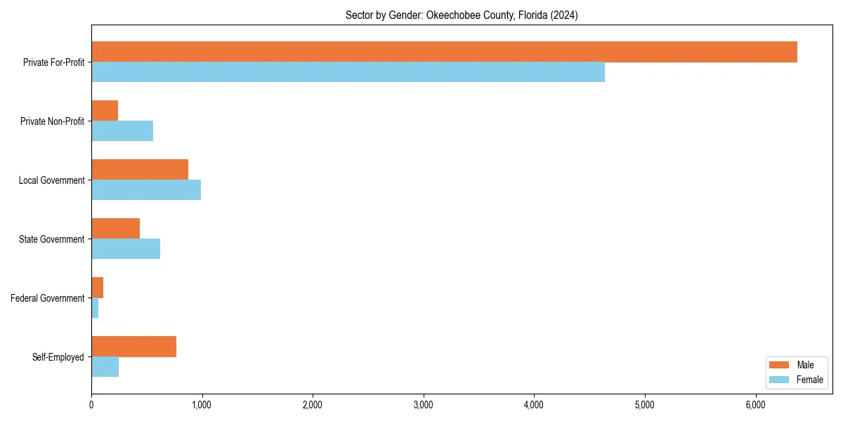 Employment sector breakdown by gender in 