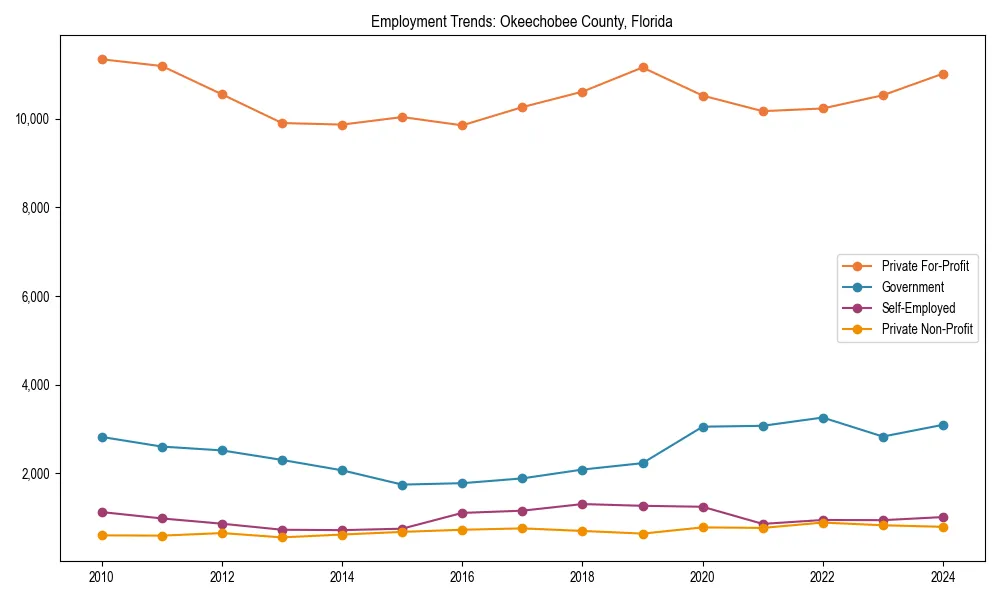 Long-term employment trends in 