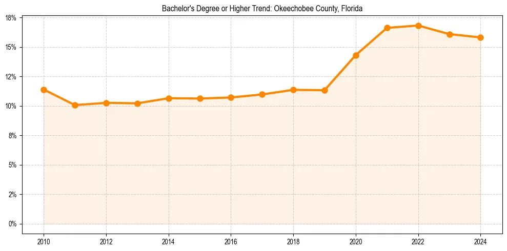 Trend chart showing bachelor degree growth in 