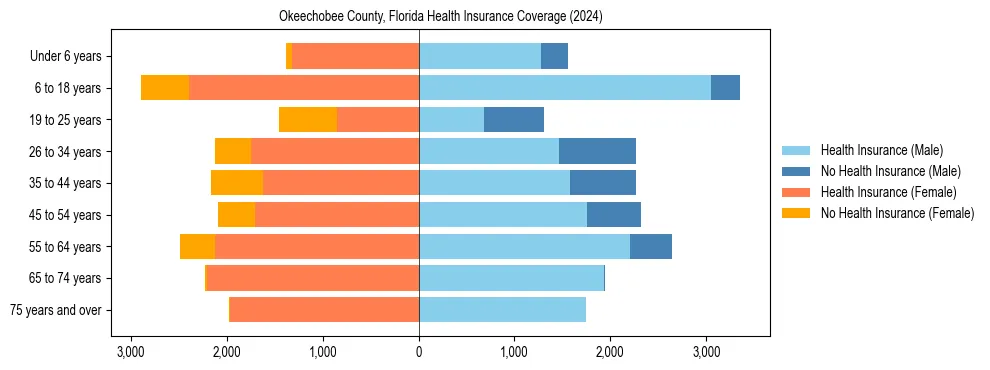 Health insurance pyramid for Okeechobee County, Florida