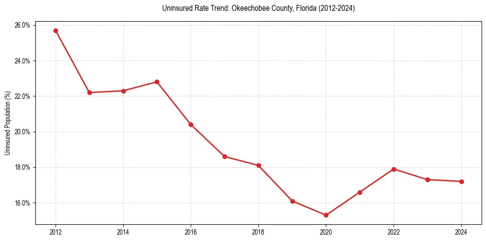 Uninsured trend chart for Okeechobee County, Florida