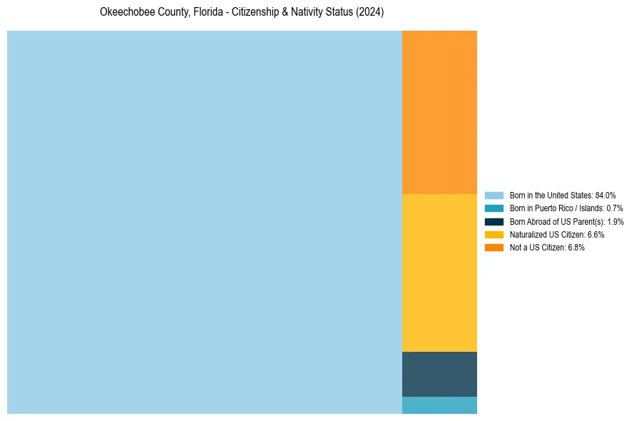 Nativity Treemap for 
