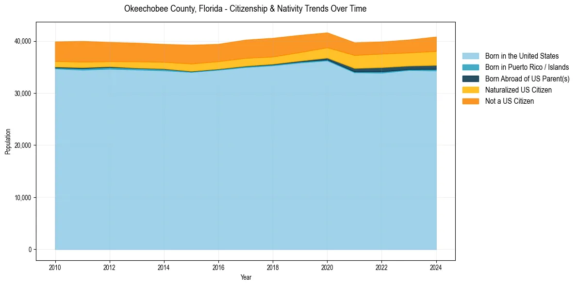Historical nativity trends for 