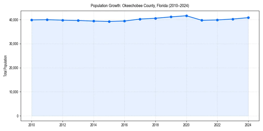 Population trends in 