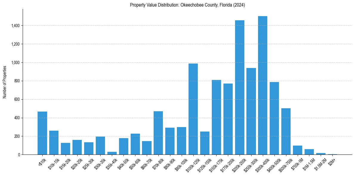 Value Distribution for 