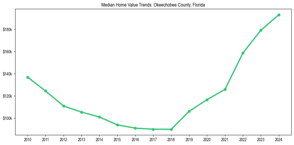 Median property value trends in 