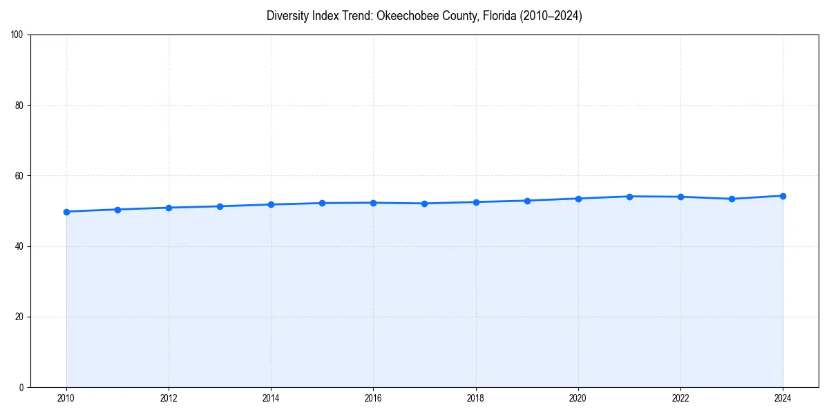 Line chart showing diversity index trends for 