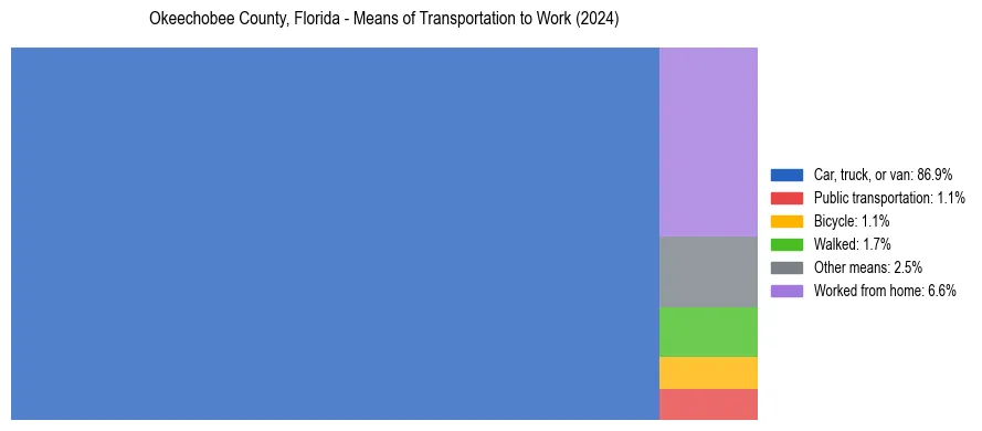 Commute modes in Okeechobee County, Florida