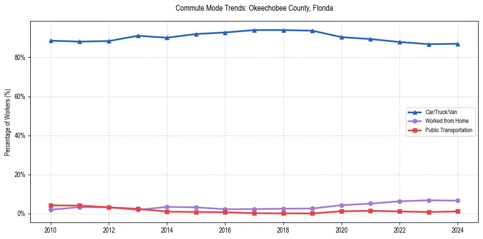 Transportation trends in Okeechobee County, Florida