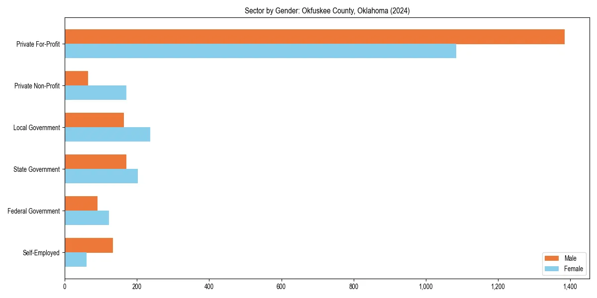 Employment sector breakdown by gender in 