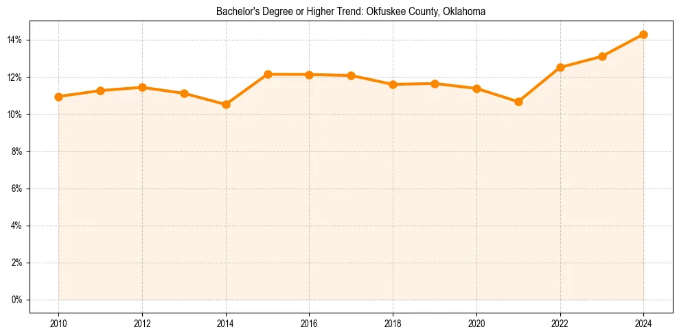 Trend chart showing bachelor degree growth in 
