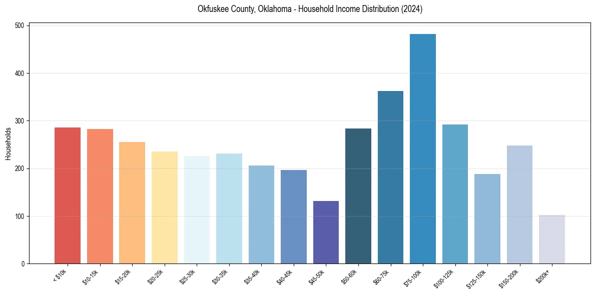 Income Distribution for 