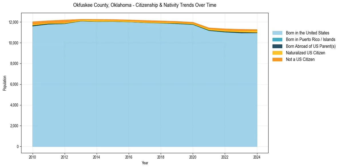 Historical nativity trends for 