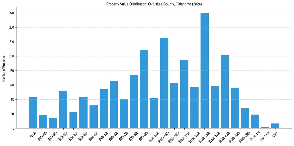 Value Distribution for 
