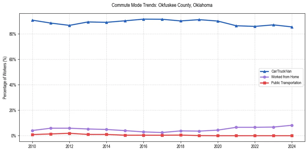 Transportation trends in Okfuskee County, Oklahoma