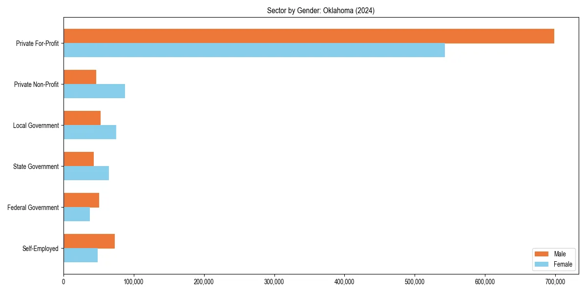 Employment sector breakdown by gender in 