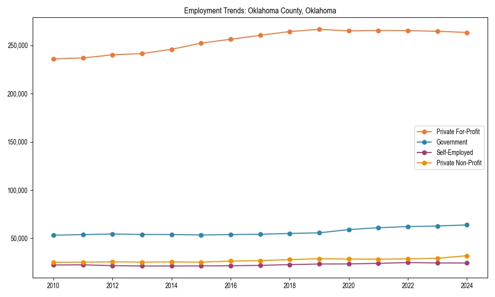 Long-term employment trends in 