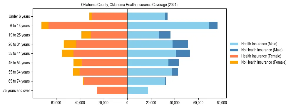 Health insurance pyramid for Oklahoma County, Oklahoma