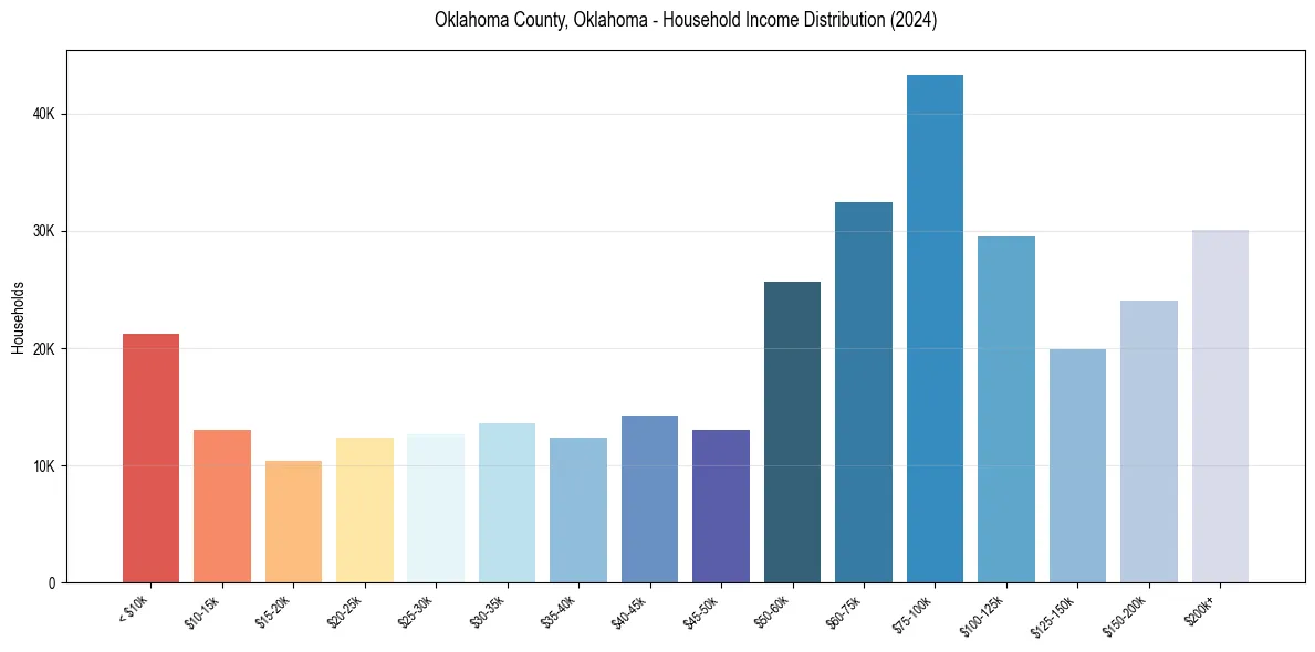 Income Distribution for 