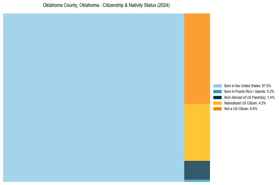 Nativity Treemap for 
