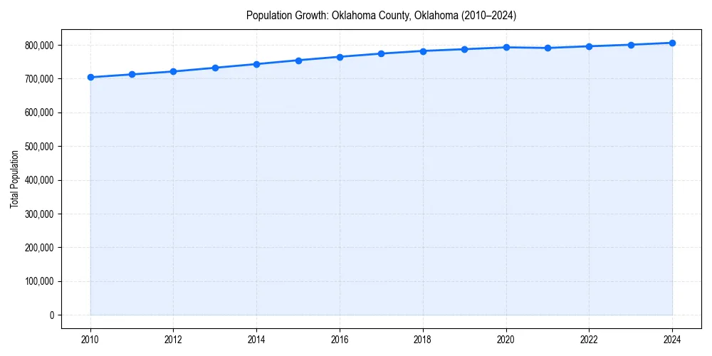 Population trends in 
