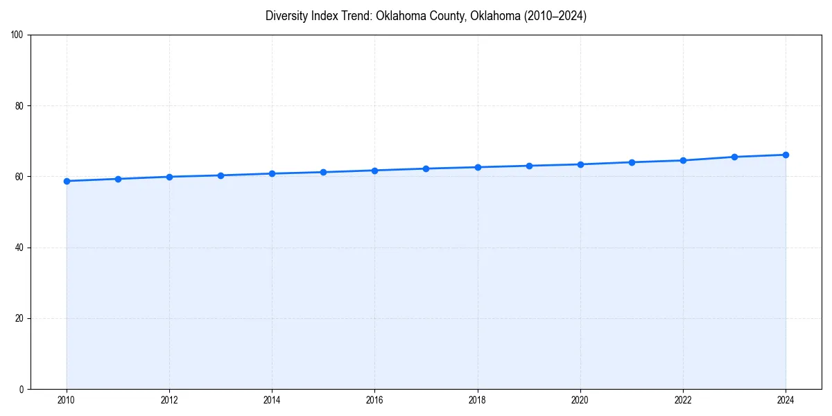 Line chart showing diversity index trends for 