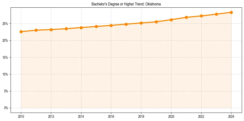 Trend chart showing bachelor degree growth in 
