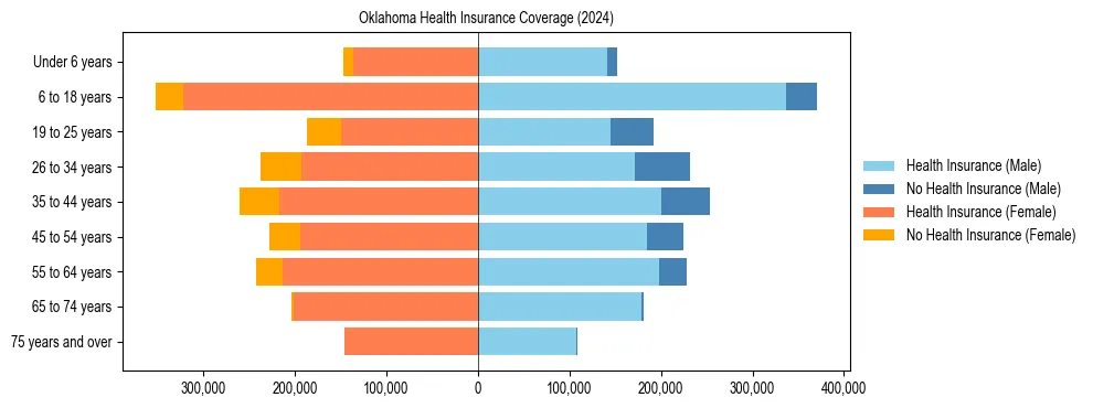 Health insurance pyramid for Oklahoma