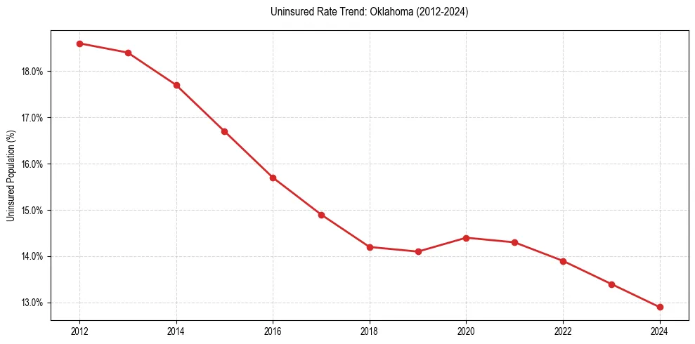 Uninsured trend chart for Oklahoma