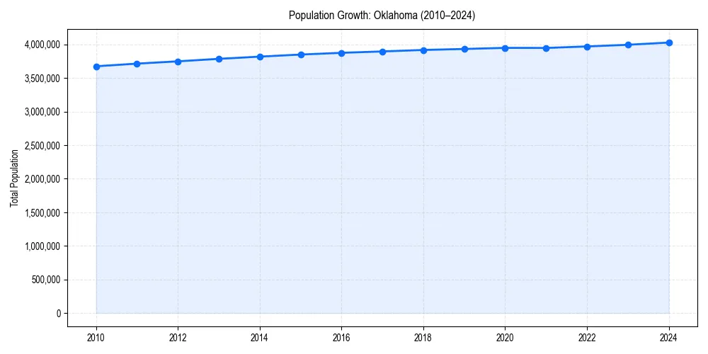 Population trends in 